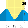 Hammond tide chart for Friday, May 26, 2023