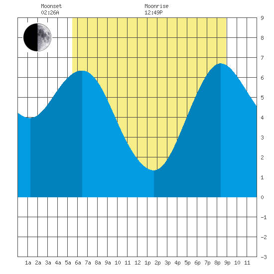 Hammond tide chart for Saturday, May 27, 2023