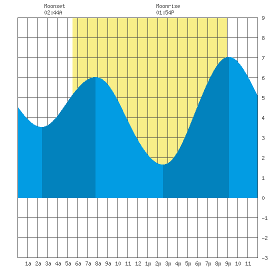 Hammond tide chart for Sunday, May 28, 2023
