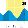 Hammond tide chart for Sunday, May 28, 2023