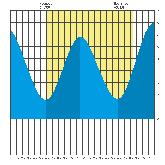 Hammond tide chart for Tuesday, May 2, 2023
