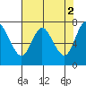 Hammond tide chart for Tuesday, May 2, 2023