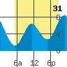 Hammond tide chart for Wednesday, May 31, 2023