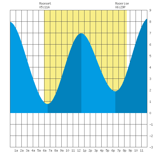 Hammond tide chart for Wednesday, May 3, 2023
