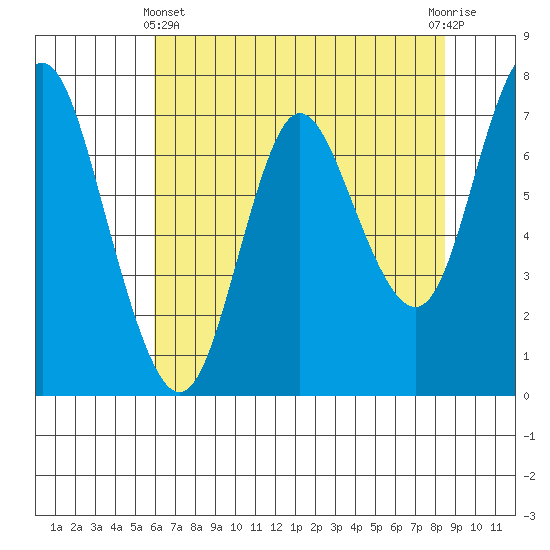 Hammond tide chart for Thursday, May 4, 2023