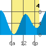 Hammond tide chart for Thursday, May 4, 2023