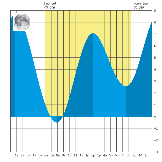 Hammond tide chart for Friday, May 5, 2023