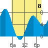 Hammond tide chart for Monday, May 8, 2023