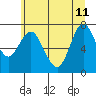 Hammond tide chart for Sunday, June 11, 2023