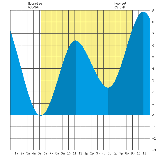 Hammond tide chart for Wednesday, June 14, 2023