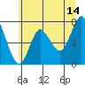 Hammond tide chart for Wednesday, June 14, 2023