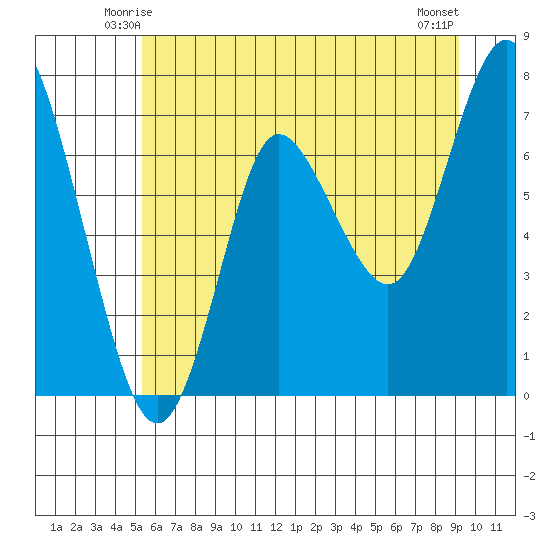 Hammond tide chart for Thursday, June 15, 2023