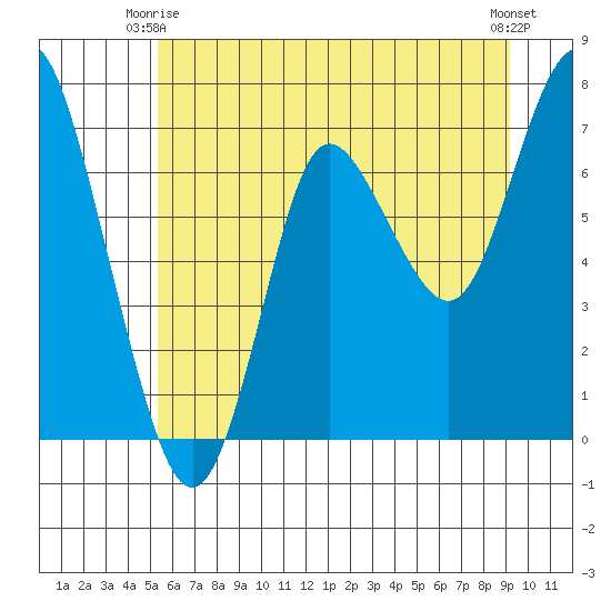 Hammond tide chart for Friday, June 16, 2023