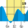 Hammond tide chart for Monday, June 19, 2023