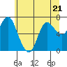 Hammond tide chart for Wednesday, June 21, 2023