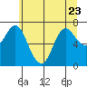 Hammond tide chart for Friday, June 23, 2023