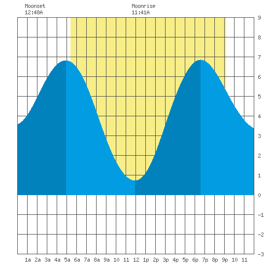 Hammond tide chart for Saturday, June 24, 2023