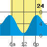 Hammond tide chart for Saturday, June 24, 2023