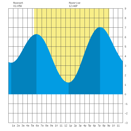 Hammond tide chart for Sunday, June 25, 2023