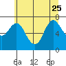 Hammond tide chart for Sunday, June 25, 2023