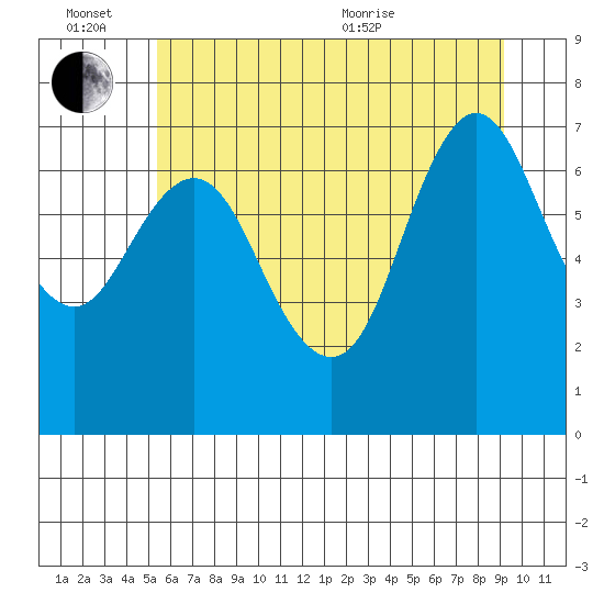 Hammond tide chart for Monday, June 26, 2023