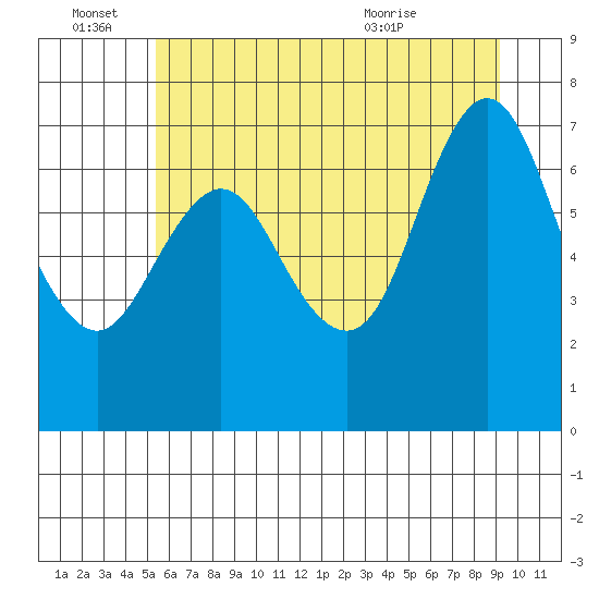 Hammond tide chart for Tuesday, June 27, 2023