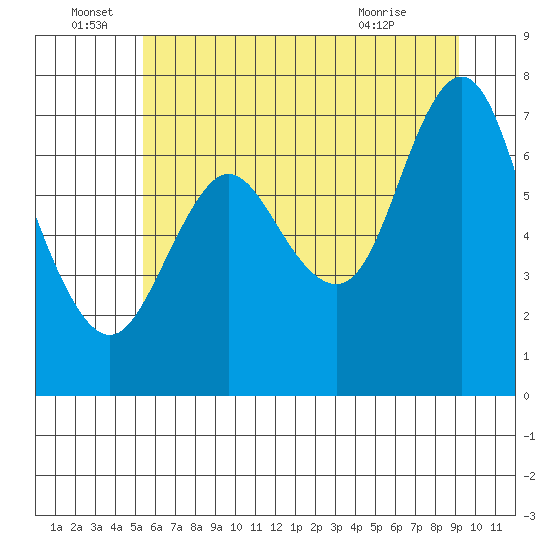 Hammond tide chart for Wednesday, June 28, 2023