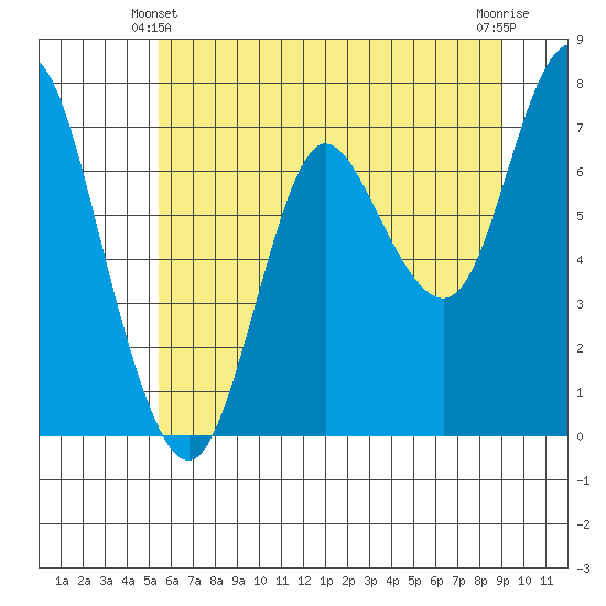 Hammond tide chart for Friday, June 2, 2023