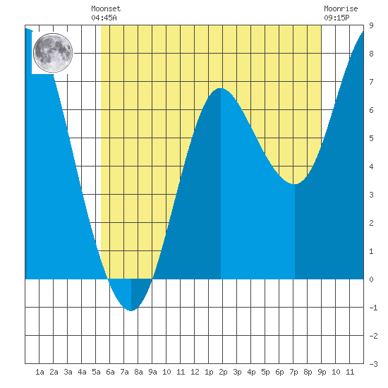 Hammond tide chart for Saturday, June 3, 2023