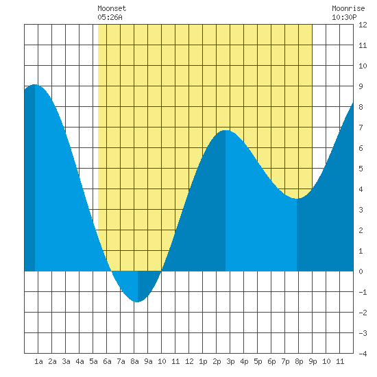 Hammond tide chart for Sunday, June 4, 2023