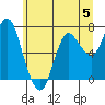 Hammond tide chart for Monday, June 5, 2023