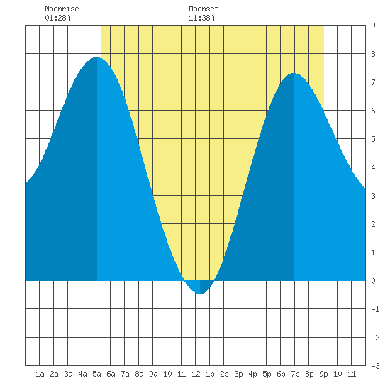 Hammond tide chart for Friday, June 9, 2023