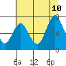 Hammond tide chart for Monday, July 10, 2023