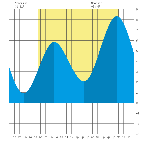 Hammond tide chart for Tuesday, July 11, 2023