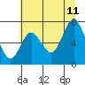 Hammond tide chart for Tuesday, July 11, 2023