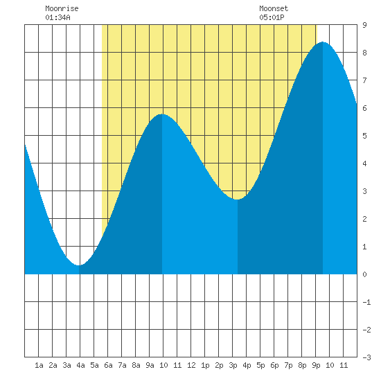 Hammond tide chart for Wednesday, July 12, 2023