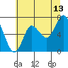 Hammond tide chart for Thursday, July 13, 2023