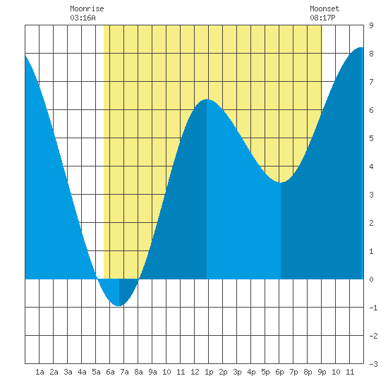Hammond tide chart for Saturday, July 15, 2023