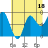 Hammond tide chart for Tuesday, July 18, 2023