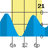 Hammond tide chart for Friday, July 21, 2023