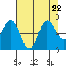 Hammond tide chart for Saturday, July 22, 2023