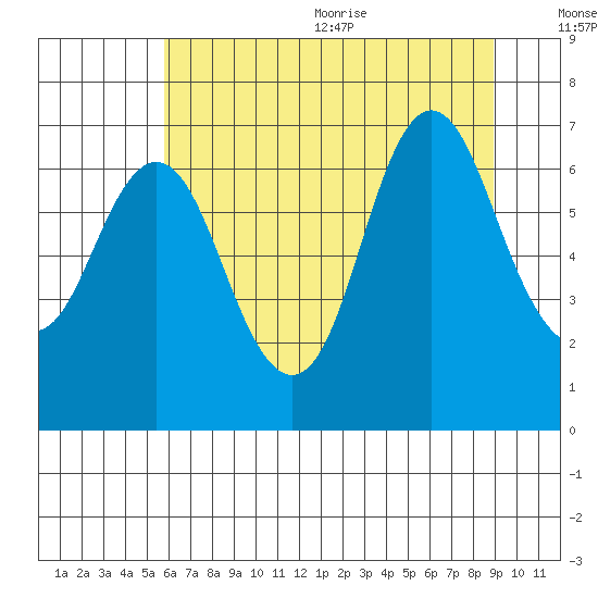 Hammond tide chart for Monday, July 24, 2023