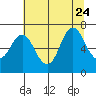 Hammond tide chart for Monday, July 24, 2023