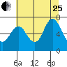 Hammond tide chart for Tuesday, July 25, 2023
