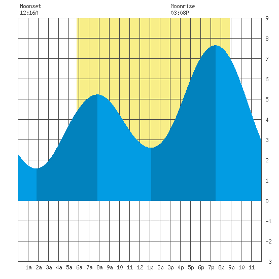 Hammond tide chart for Wednesday, July 26, 2023