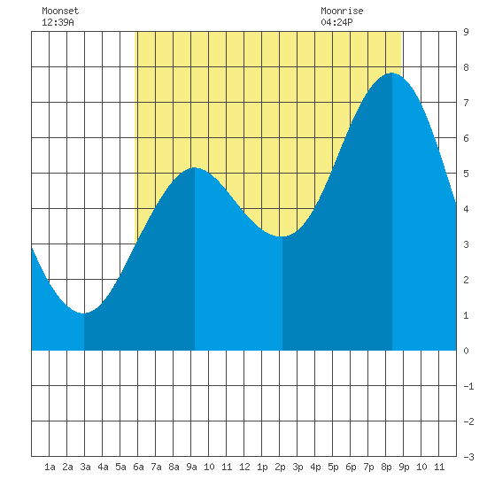 Hammond tide chart for Thursday, July 27, 2023