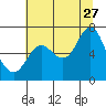 Hammond tide chart for Thursday, July 27, 2023