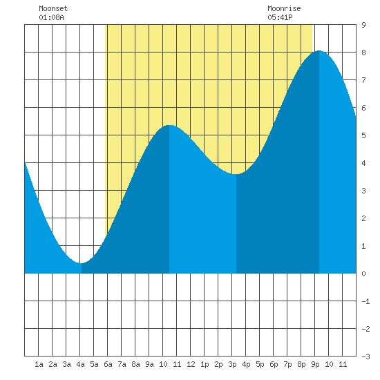 Hammond tide chart for Friday, July 28, 2023