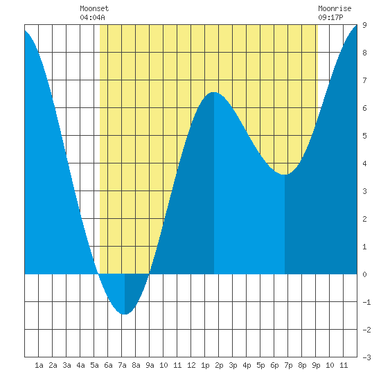Hammond tide chart for Sunday, July 2, 2023