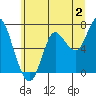 Hammond tide chart for Sunday, July 2, 2023